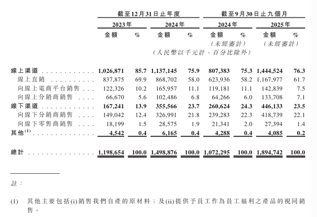 半亩花田IPO的“慢功夫”故事开元棋牌试玩研发费用率15%(图6)